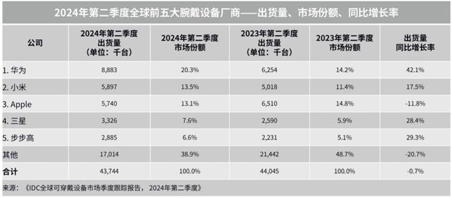 派华为WATCH GT 5系列全新发布！K8成为马竞重要合作伙伴智能手表颜智实力(图3)