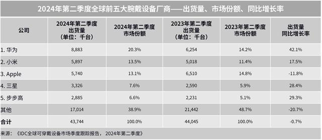 智能手表：以科技之名传递爱的温度凯发k8国际中秋送礼送健康华为(图7)